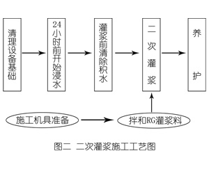乌拉特前灌浆料施工工艺—文字完整版